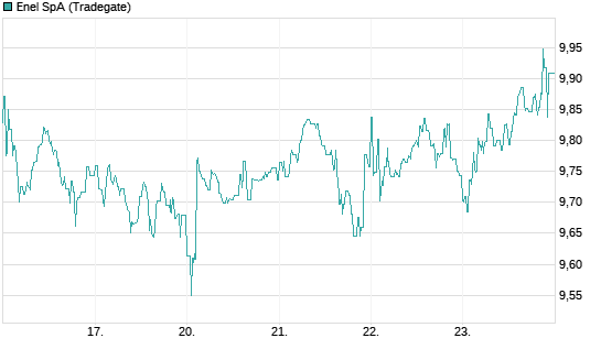 Enel SpA Chart