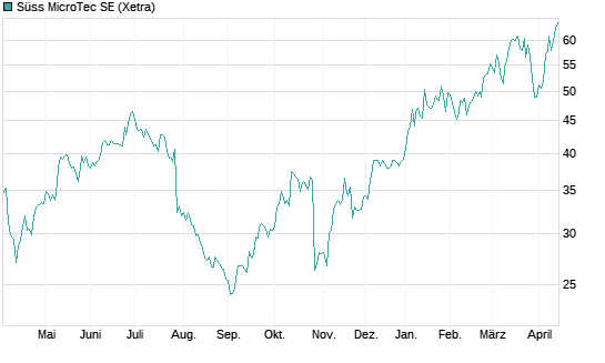 Süss MicroTec SE Chart