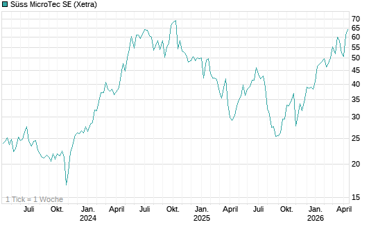 Süss MicroTec SE Chart