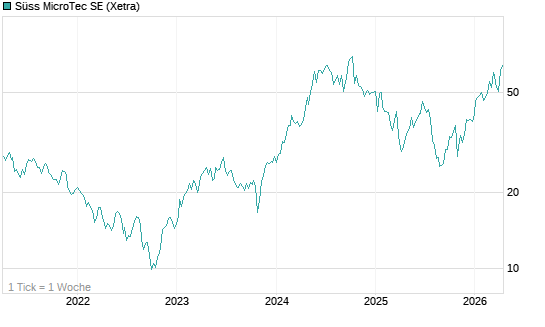 Süss MicroTec SE Chart
