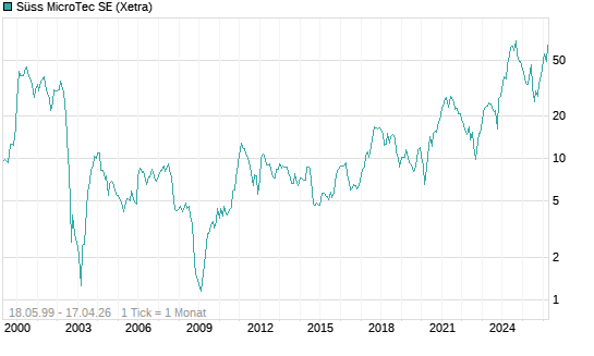 Süss MicroTec SE Chart