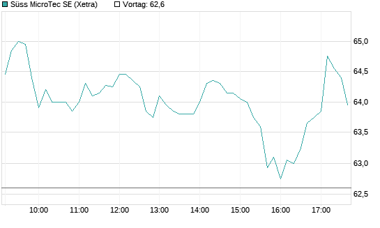Süss MicroTec SE Chart