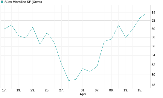 Süss MicroTec SE Chart