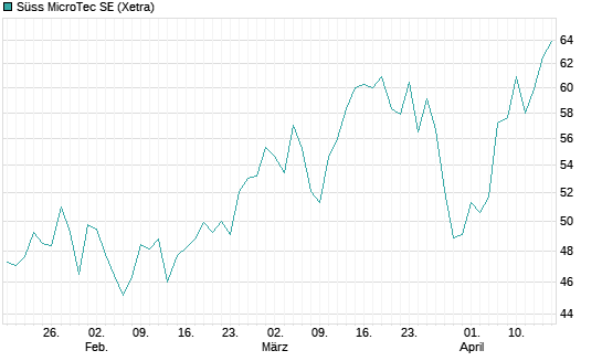 Süss MicroTec SE Chart