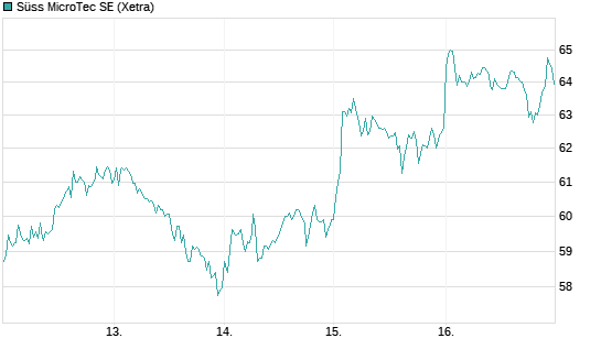 Süss MicroTec SE Chart