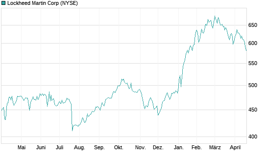 Lockheed Martin Corp Chart