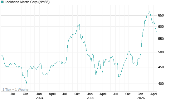 Lockheed Martin Corp Chart