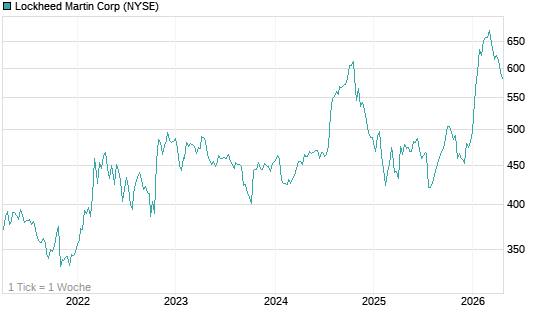 Lockheed Martin Corp Chart