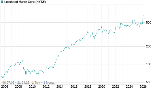 Lockheed Martin Corp Chart