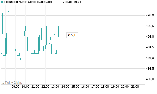 Lockheed Martin Corp Chart