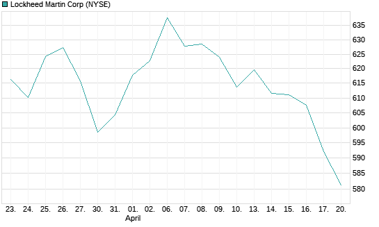Lockheed Martin Corp Chart