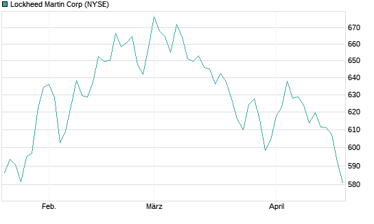 Lockheed Martin Corp Chart