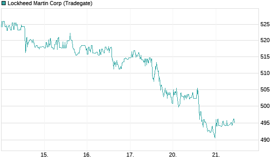 Lockheed Martin Corp Chart