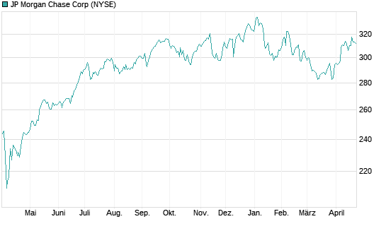 JP Morgan Chase Corp Chart
