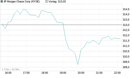 JP Morgan Chase Corp Chart