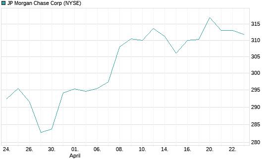 JP Morgan Chase Corp Chart