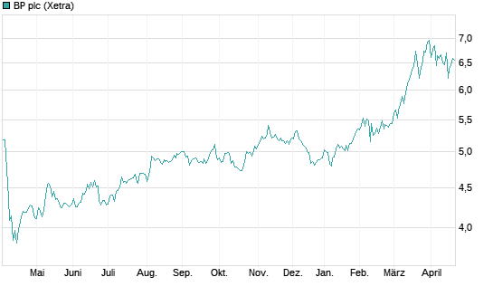 BP plc Chart