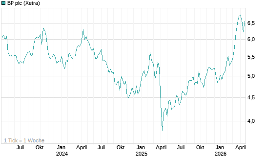 BP plc Chart