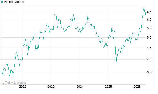 BP plc Chart