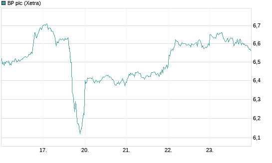 BP plc Chart